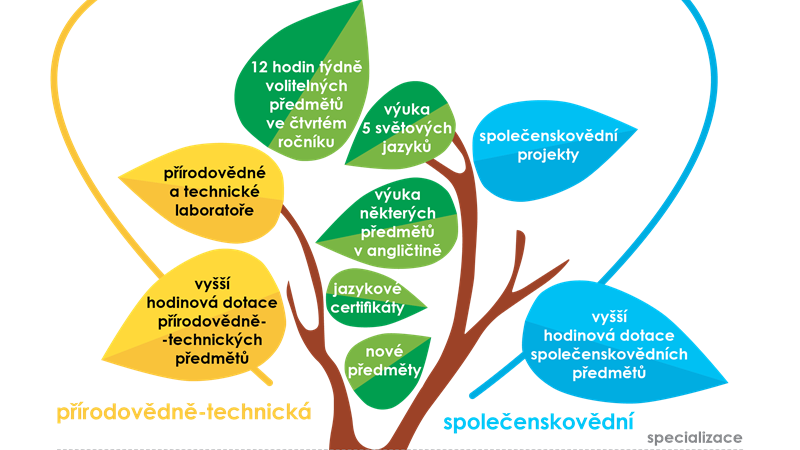 Změny na Dvořákově gymnáziu a SOŠE pro šk. rok 2019/20