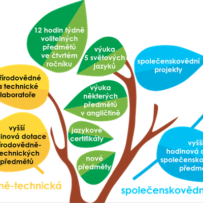Změny na Dvořákově gymnáziu a SOŠE pro šk. rok 2019/20